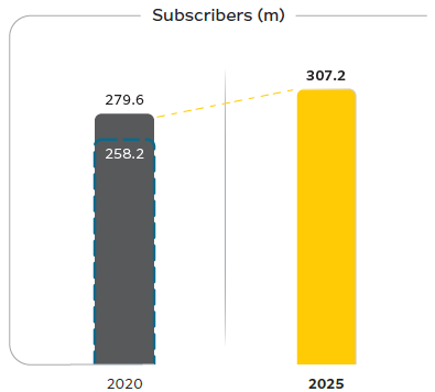 Subscribers Chart Reference