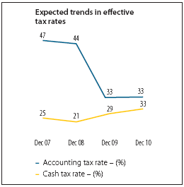 Expected trends in effective tax rates