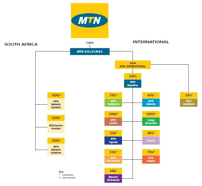 MTN Group legal structure