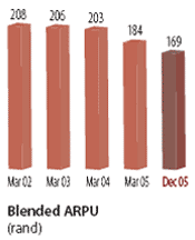 Blended ARPU