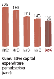 Cumulative capital expenditure