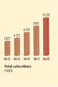 Total subscribers