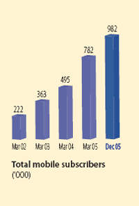 Total subscribers
